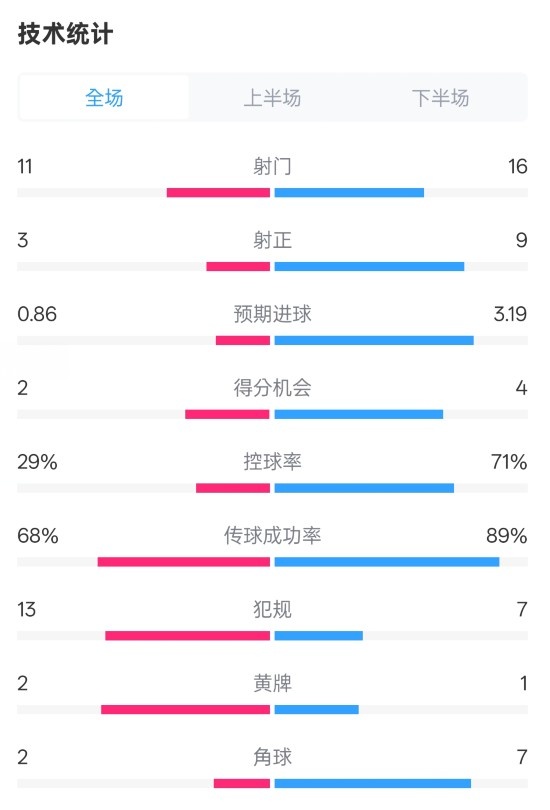  萊切2-3米蘭全場(chǎng)數(shù)據(jù)：射門11-16，射正3-9，控球率29%-71%