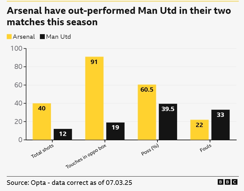  一邊倒？BBC：阿森納本賽季兩次交手曼聯(lián)，多項關鍵數(shù)據(jù)占優(yōu)