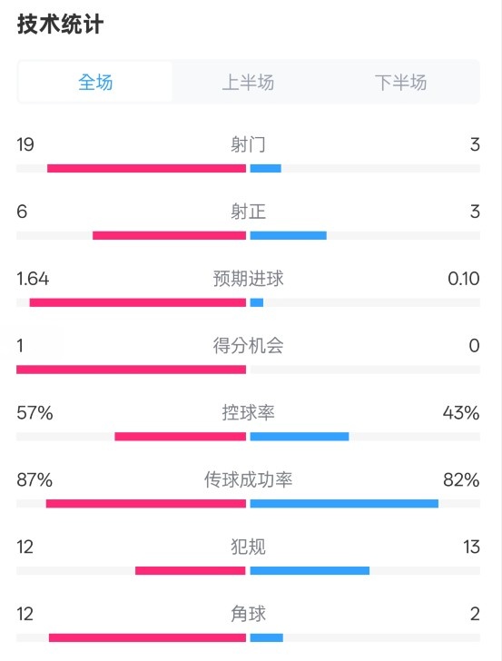  占優(yōu)！切爾西1-0藍狐數據：射門19-3，射正6-3，控球率57%-43%