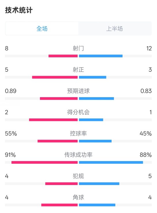  皇馬半場(chǎng)2-1巴列卡諾數(shù)據(jù)：射門8-12，射正5-3，控球率55%-45%