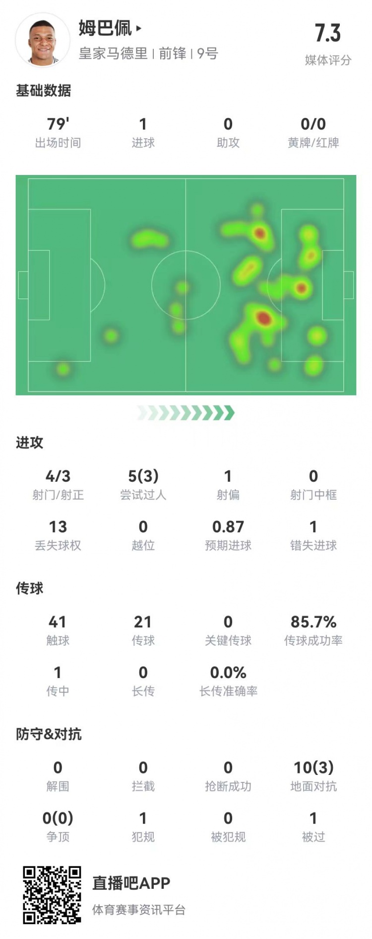  姆巴佩本場4射3正 進1球+1失良機 10對抗3成功 獲評7.3分