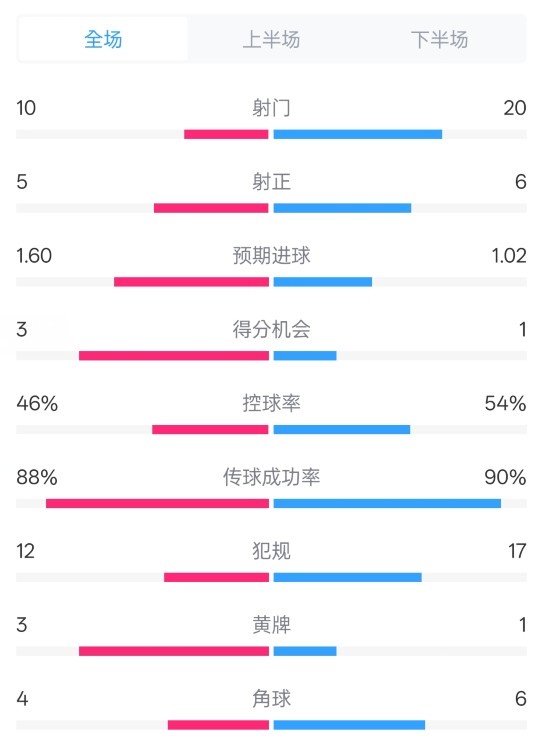  皇馬2-1巴列卡諾數(shù)據(jù)：射門10-20，射正5-6，控球率46%-54%