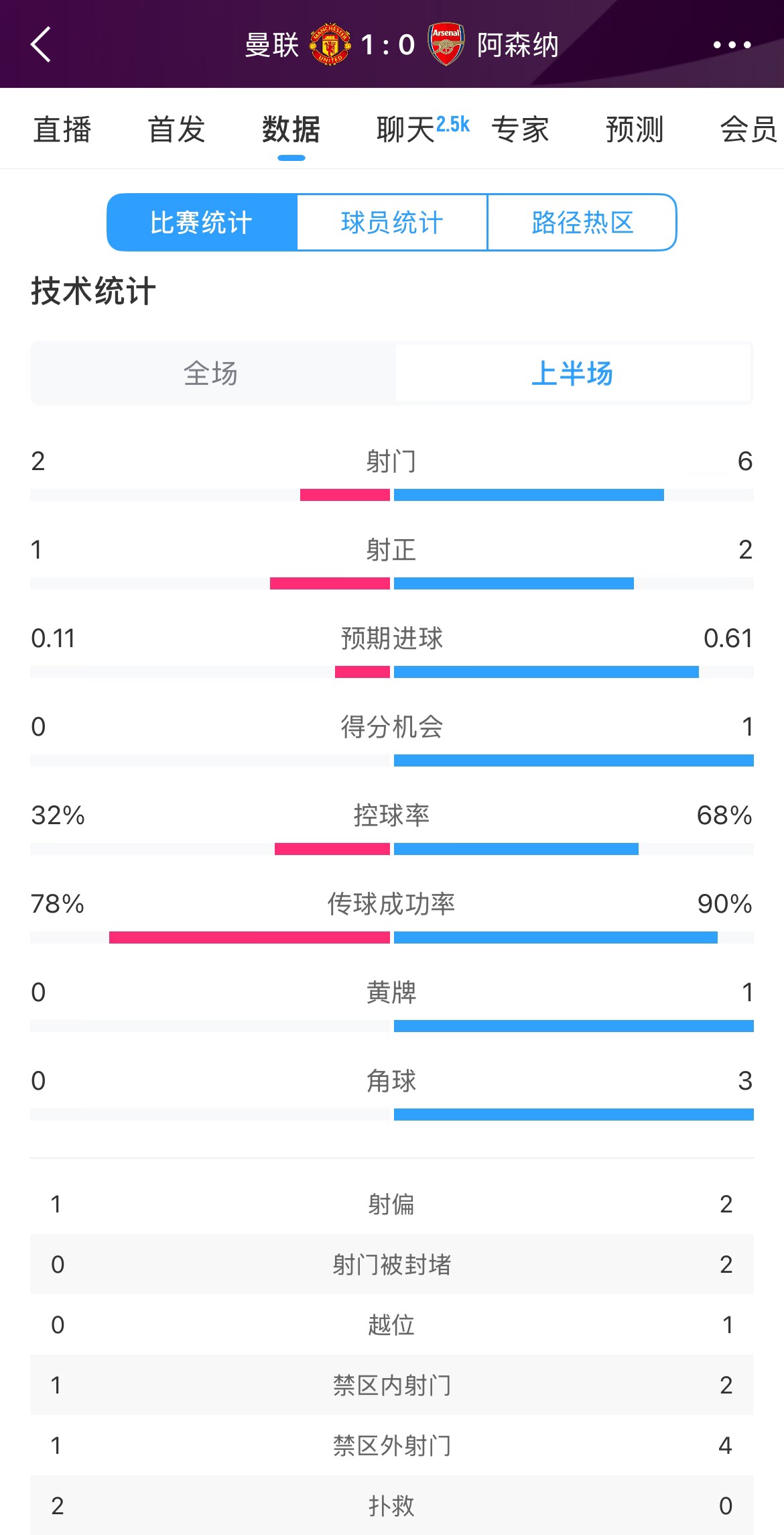  曼聯(lián)1-0阿森納半場數據：曼聯(lián)僅1射正即進球，阿森納6射2正