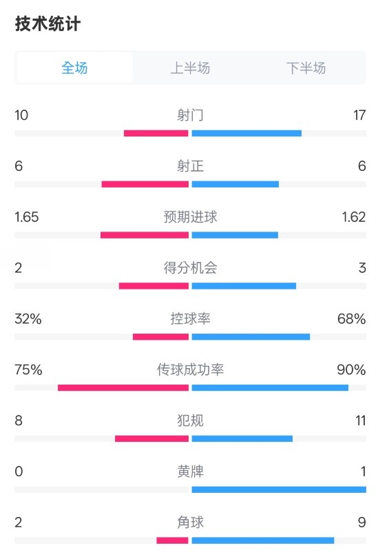  曼聯(lián)1-1阿森納全場數(shù)據(jù)：射門10-17，射正6-6，控球率32%-68%