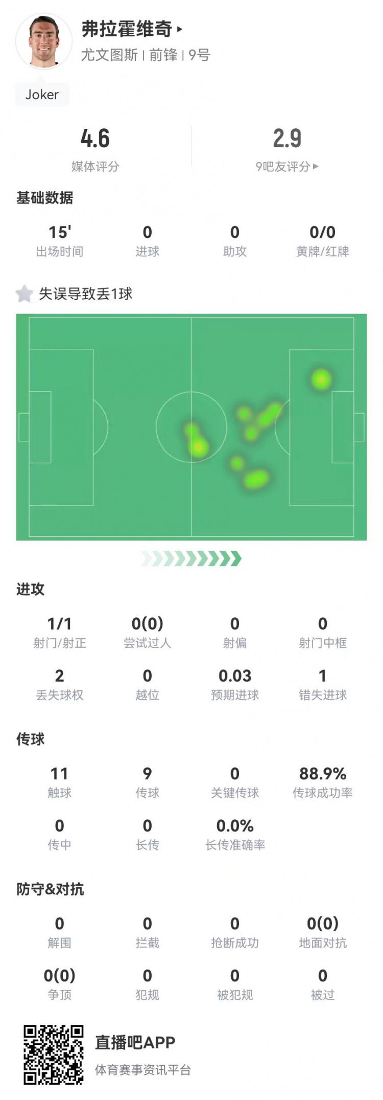  弗拉霍維奇替補15分鐘1失良機+1失誤導(dǎo)致丟球，4.6分全場最低