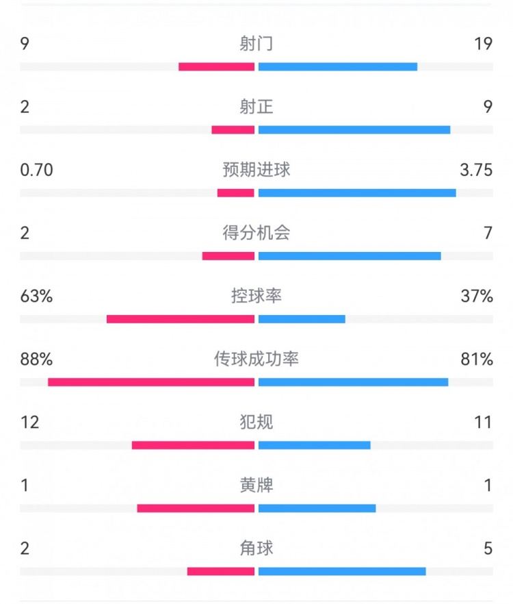  尤文0-4亞特蘭大：射門9-19，得分機會2-7，預期進球0.70-3.75