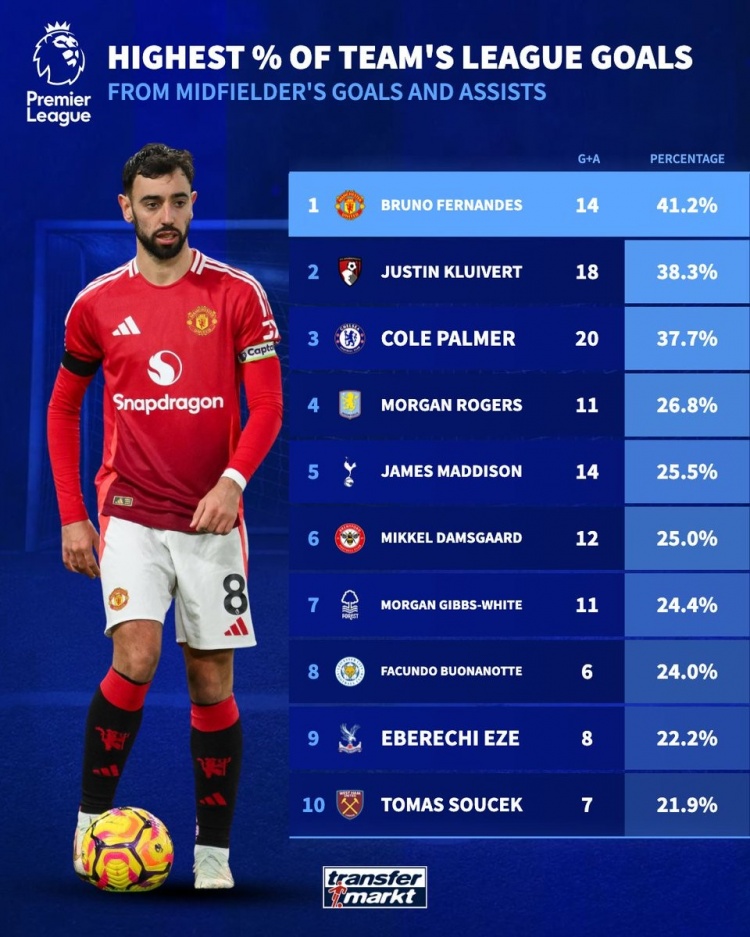  英超中場(chǎng)參與進(jìn)球比率：B費(fèi)41.2%居首 克魯伊維特&帕爾默列二三