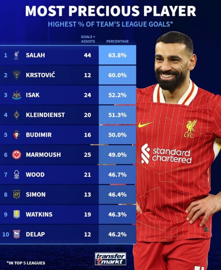  本賽季參與全隊(duì)進(jìn)球比率：薩拉赫63.8%居首，伊薩克&馬爾穆什在列