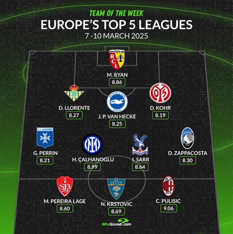  whoscored本周五大聯(lián)賽最佳陣：普利西奇&恰20領(lǐng)銜，袋鼠國門在列