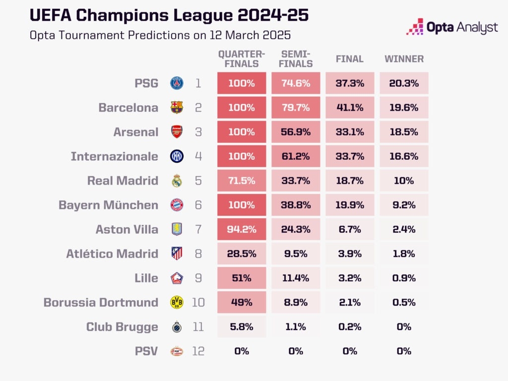  最大熱門出局！opta最新歐冠奪冠概率：巴黎第1 巴薩第2 皇馬第5
