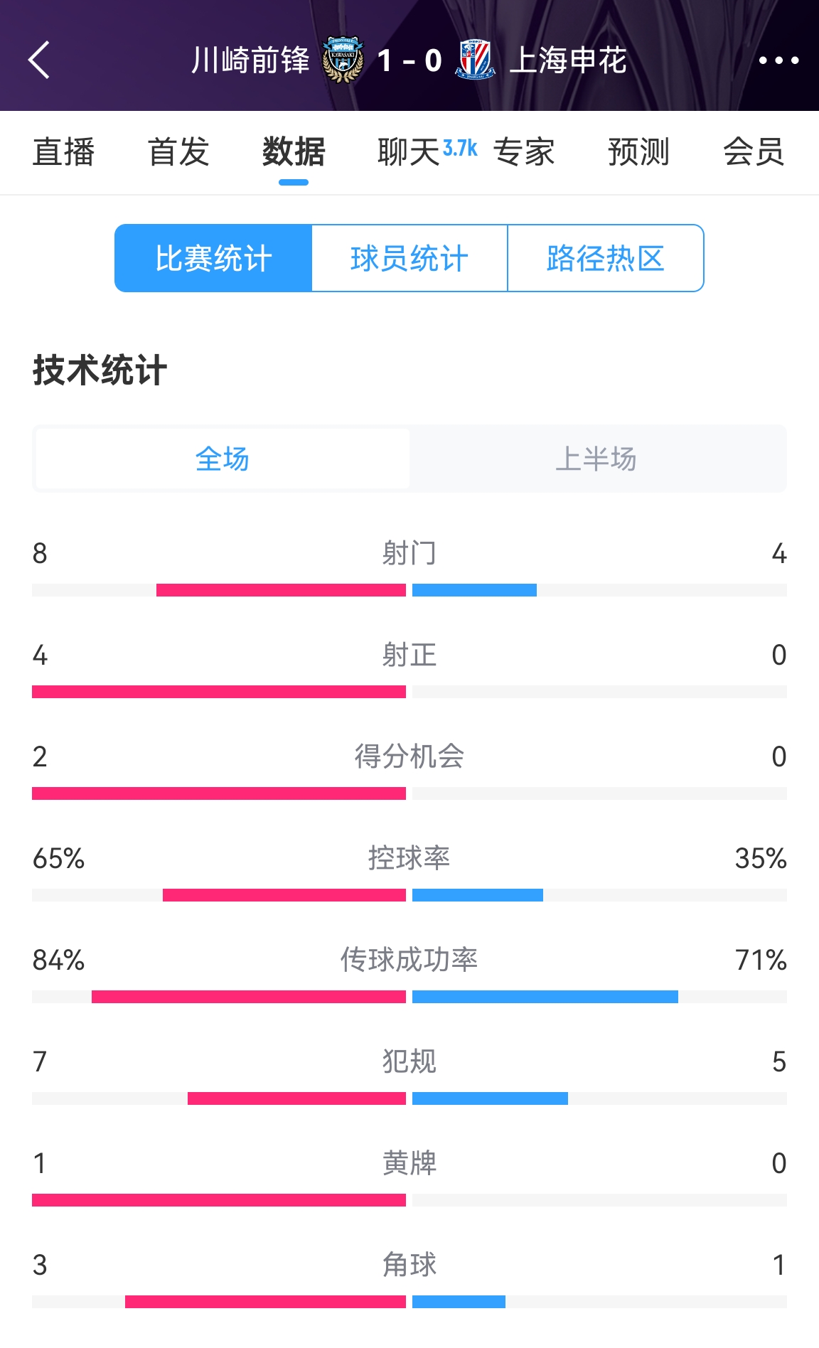  加油?。∩昊ò雸?-1川崎數(shù)據(jù)：射正0比4，控球率35%比65%