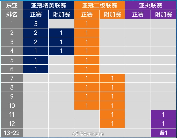  26-27賽季起，中超亞冠名額將被縮至1+1+1 即少1個(gè)亞冠精英賽名額