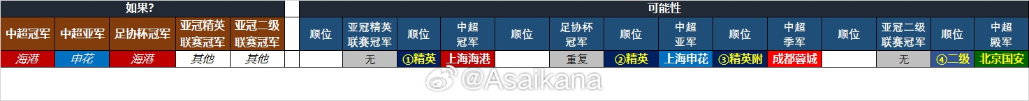  25-26賽季中超亞冠名額確定：海港、申花、蓉城精英賽，國(guó)安亞冠2