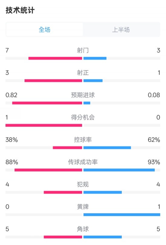  馬競半場1-0皇馬數(shù)據(jù)：射門7-3，射正3-1，控球率38%-62%