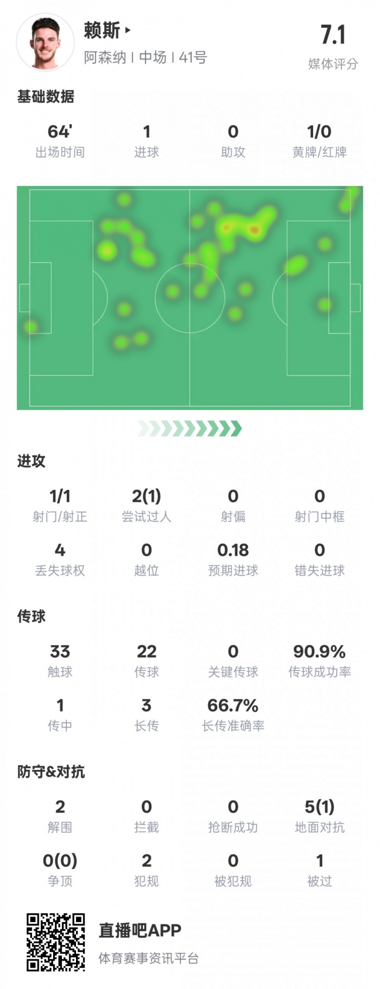  賴斯本場數(shù)據(jù)：1進球2解圍&傳球成功率90.9%，評分7.1