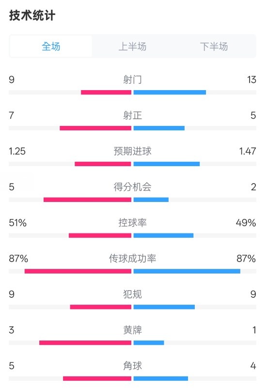  阿森納2-2埃因霍溫全場(chǎng)數(shù)據(jù)：射門9-13，射正7-5，控球率51%-49%