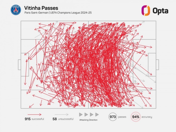  維蒂尼亞單賽季歐冠成功傳球已915次，近21年中場(chǎng)僅哈維等4人做到