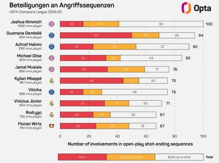  基米希本賽季歐冠100次參與形成射門的進攻，領(lǐng)跑所有球員