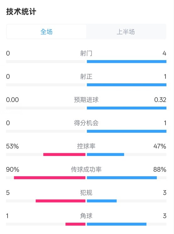  0射門！切爾西半場0-0哥本哈根數(shù)據(jù)：射門0-4，控球率53%-47%