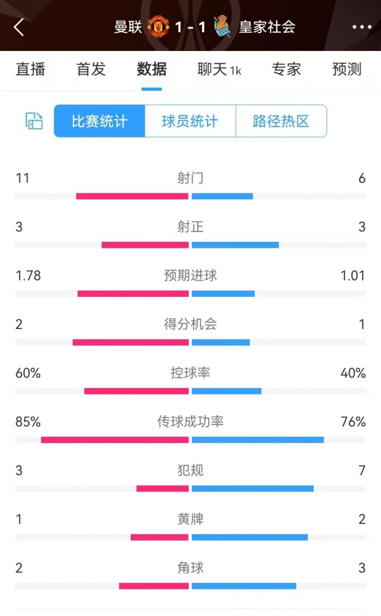  曼聯半場數據：射門11-6、射正3-3、得分機會2-1，犯規(guī)3-7