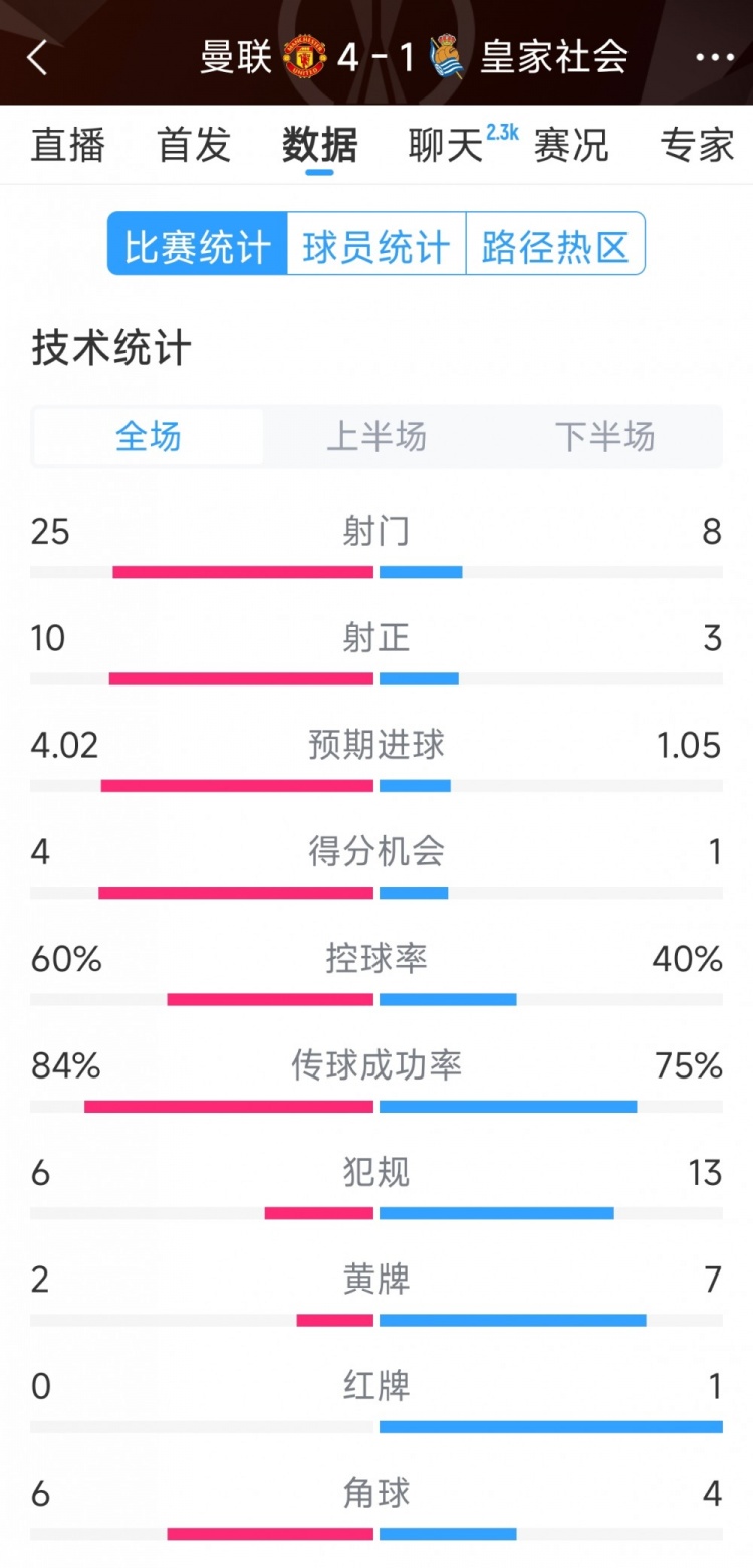  曼聯(lián)4-1皇家社會全場數(shù)據(jù)：射門25-8，射正10-3，得分機(jī)會4-1