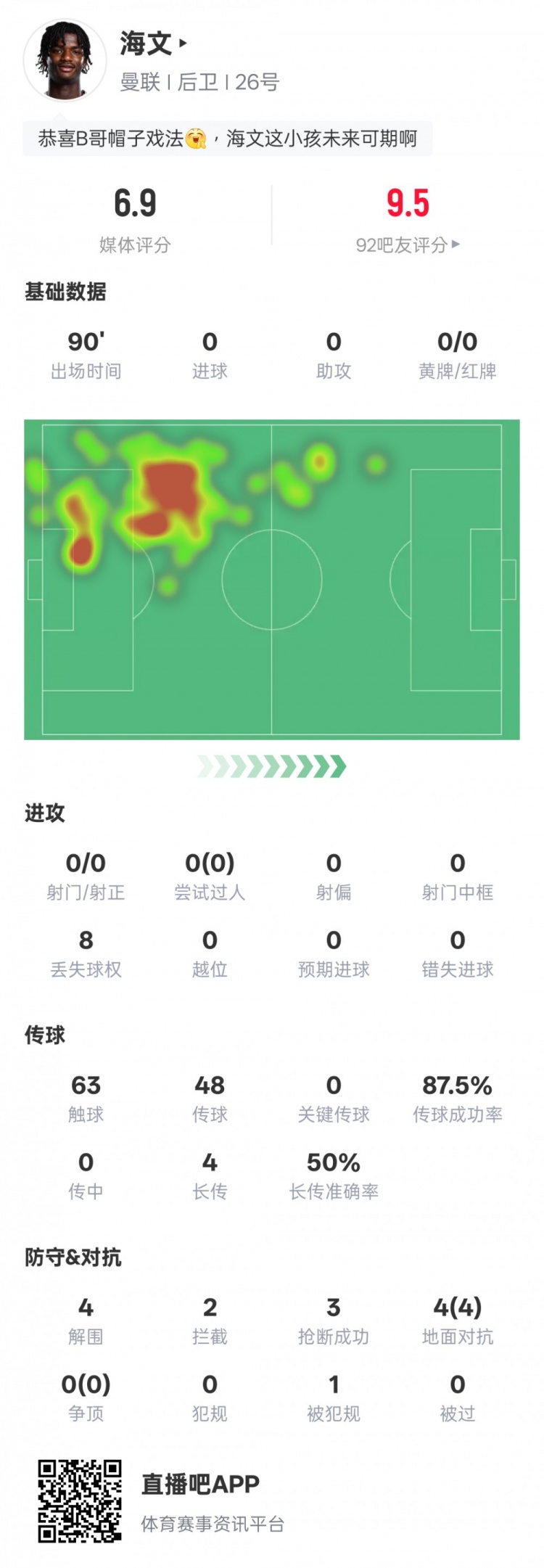  海文本場數(shù)據(jù)：4解圍2攔截3搶斷&4次地面對抗均成功，評分6.9