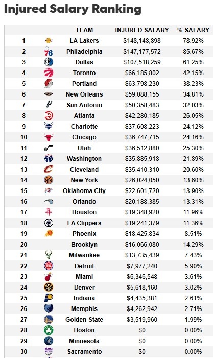  遭大規(guī)模傷病潮！湖人傷病名單人員薪資達1.48億 超76人聯(lián)盟最多