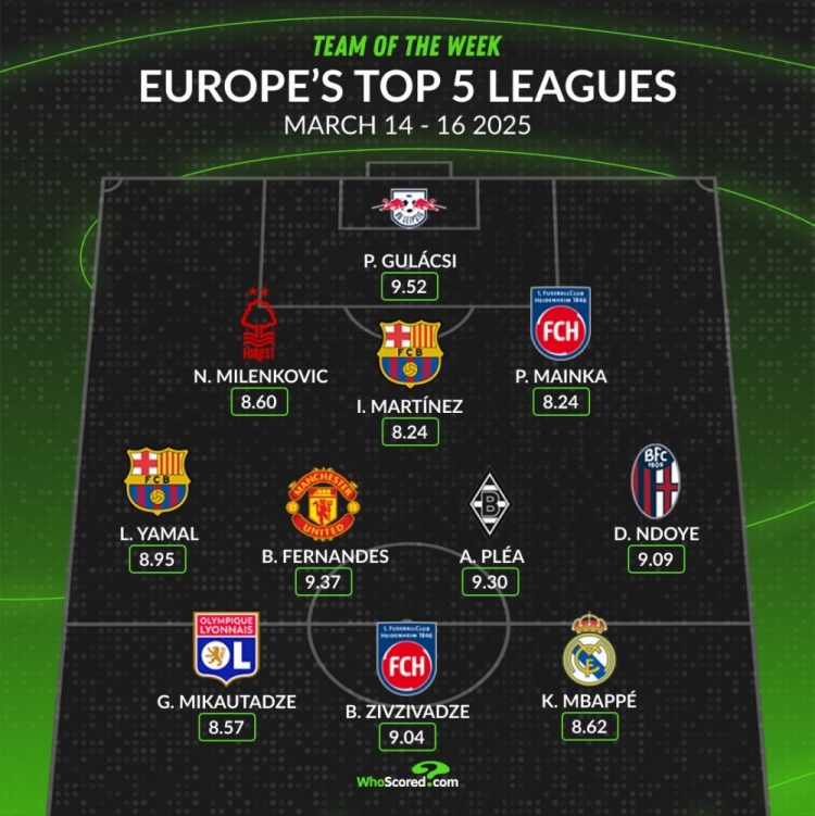  whoscored本周五大聯(lián)賽最佳陣：B費領銜，姆巴佩、亞馬爾在列