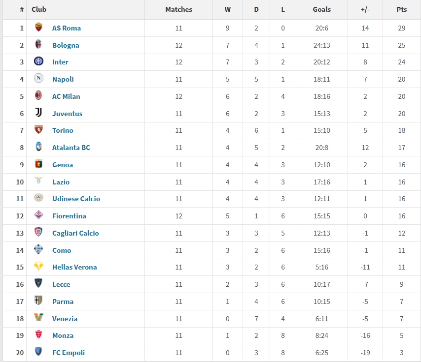  意甲2025年度積分榜：羅馬29分居首，國米第三，米蘭尤文位列五六