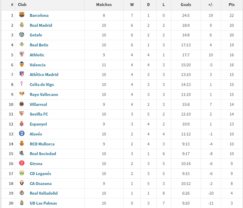  西甲2025年度積分榜：巴薩22分居首，皇馬20分第二，馬競(jìng)僅第7