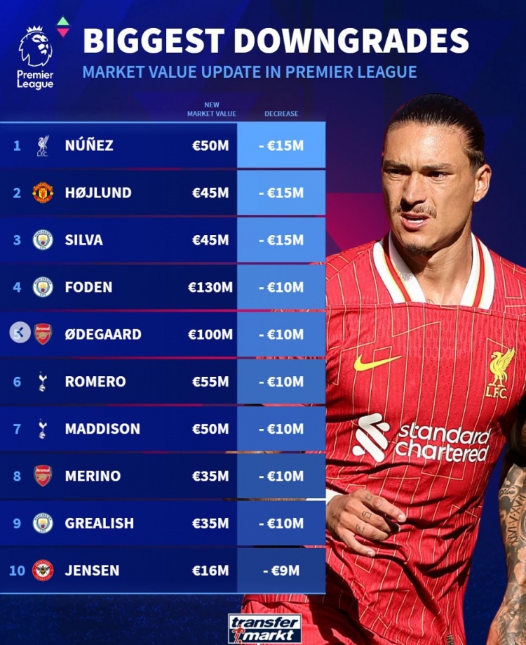  英超球員貶值榜：努涅斯&霍伊倫&B席均降1500萬(wàn)，福登&厄德高在列