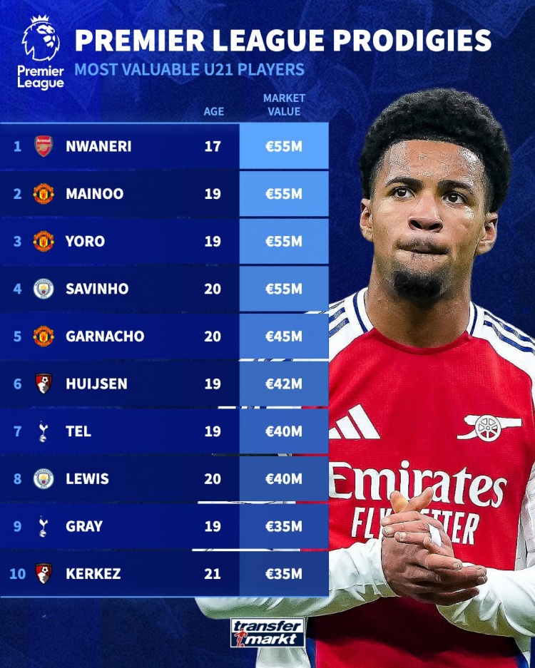  英超U21德轉(zhuǎn)身價：恩瓦內(nèi)里、梅努、約羅、薩維尼奧5500萬歐最高