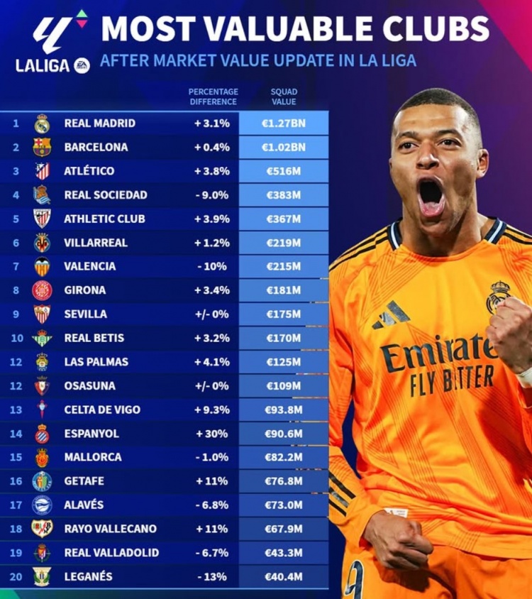  德轉(zhuǎn)更新西甲球隊身價榜：皇馬12.7億、巴薩10.2億、馬競5.16億
